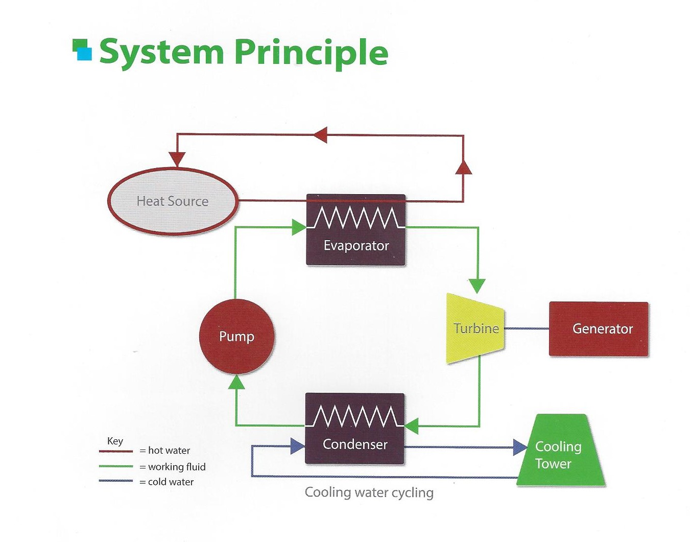 system principle