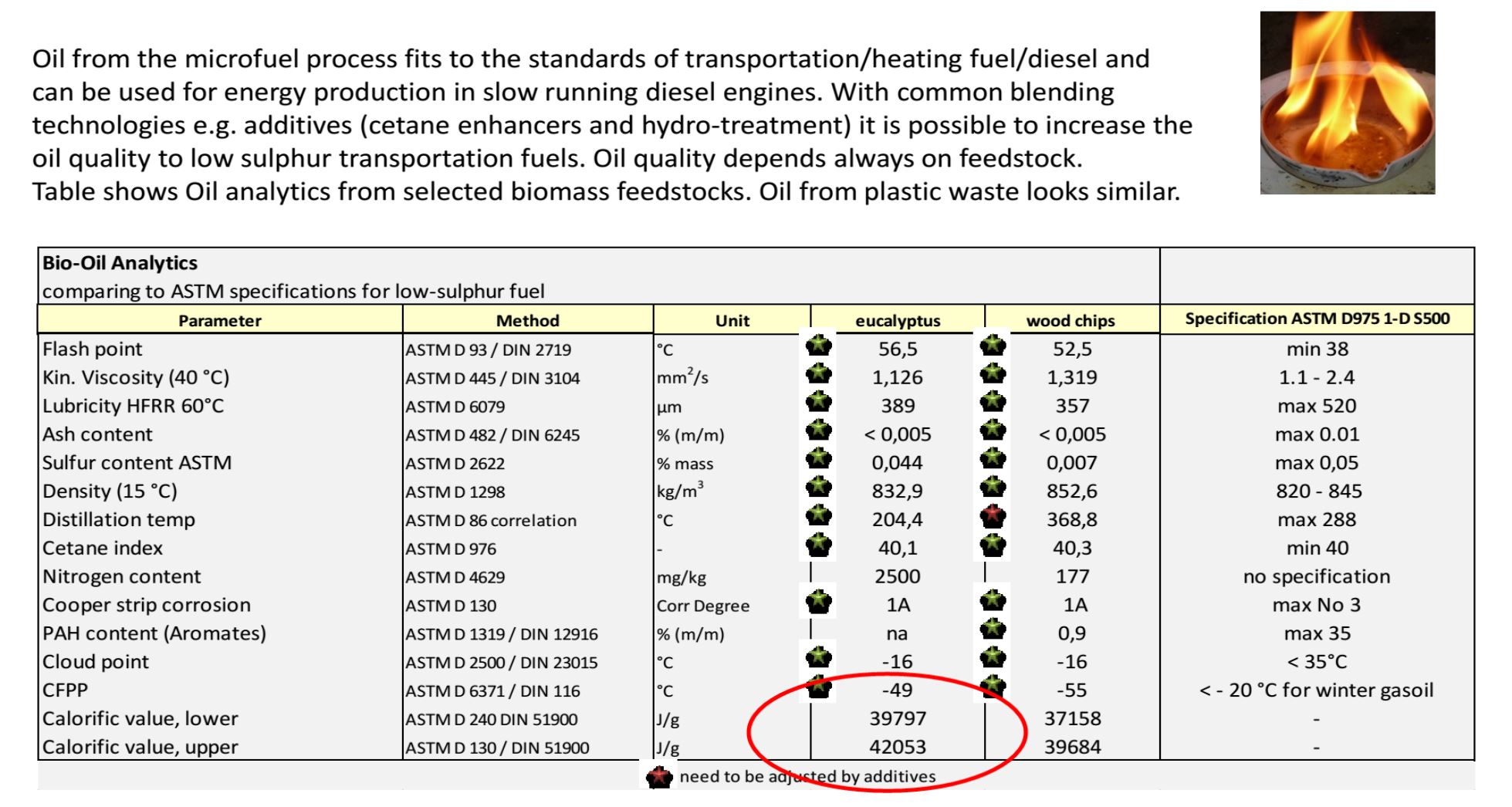 oil quality from µfiel process